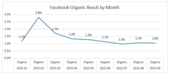 Facebook organic reach chart