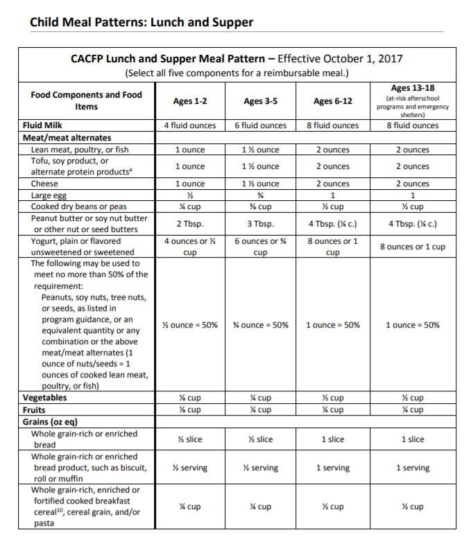 Child Care Meal Pattern