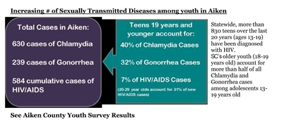 Aiken STD/HIV