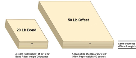 What Paper Weight is it?--Understanding Paper Weights