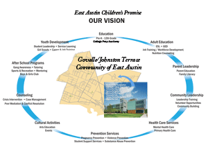 East Austin Children's Promise Vision