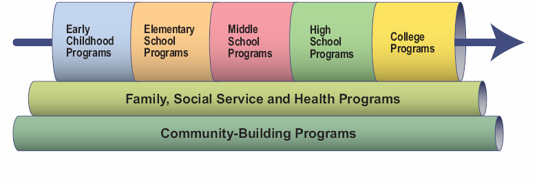 East Austin Children's Promise, pipeline of services