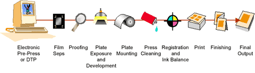 Traditional Offset Printing