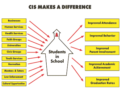The CIS Process