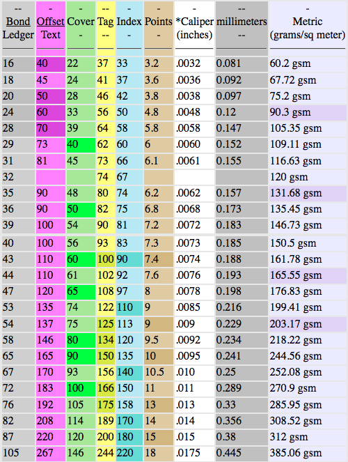 Paper Weight Conversion Chart