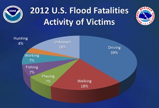 Flood Awareness Week: March 18-22