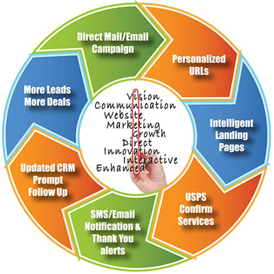 Professional Print & Mail, Fresno, CA, Cross Media Marketing