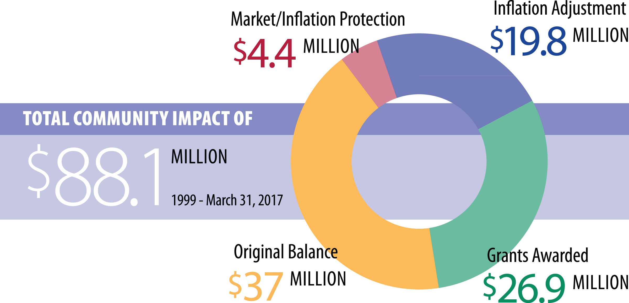 CHE Health Grants for Nonprofits, Government Agencies