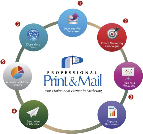 Professional Print & Mail, Fresno, CA, Cross Media Marketing