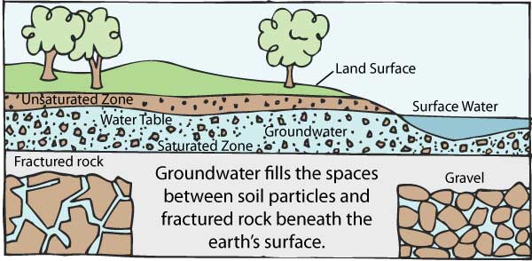 Image result for ground water