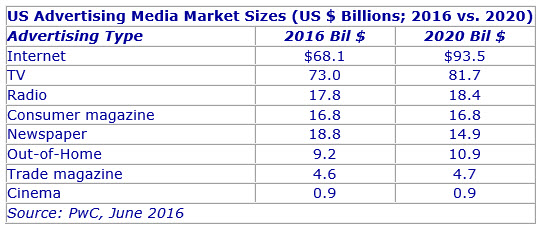 Online Advertising Expected To Overtake TV Advertising in Size Next Year
