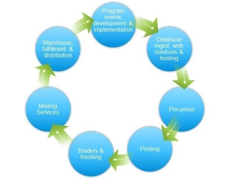GeneGeneral Marketing Solutions|GMS|Our Approach|Mpls|MN|55344
