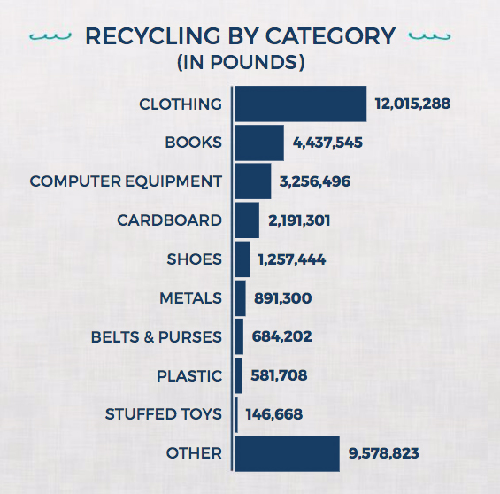 Goodwill Recycling By Category (in pounds) 2015 Stats