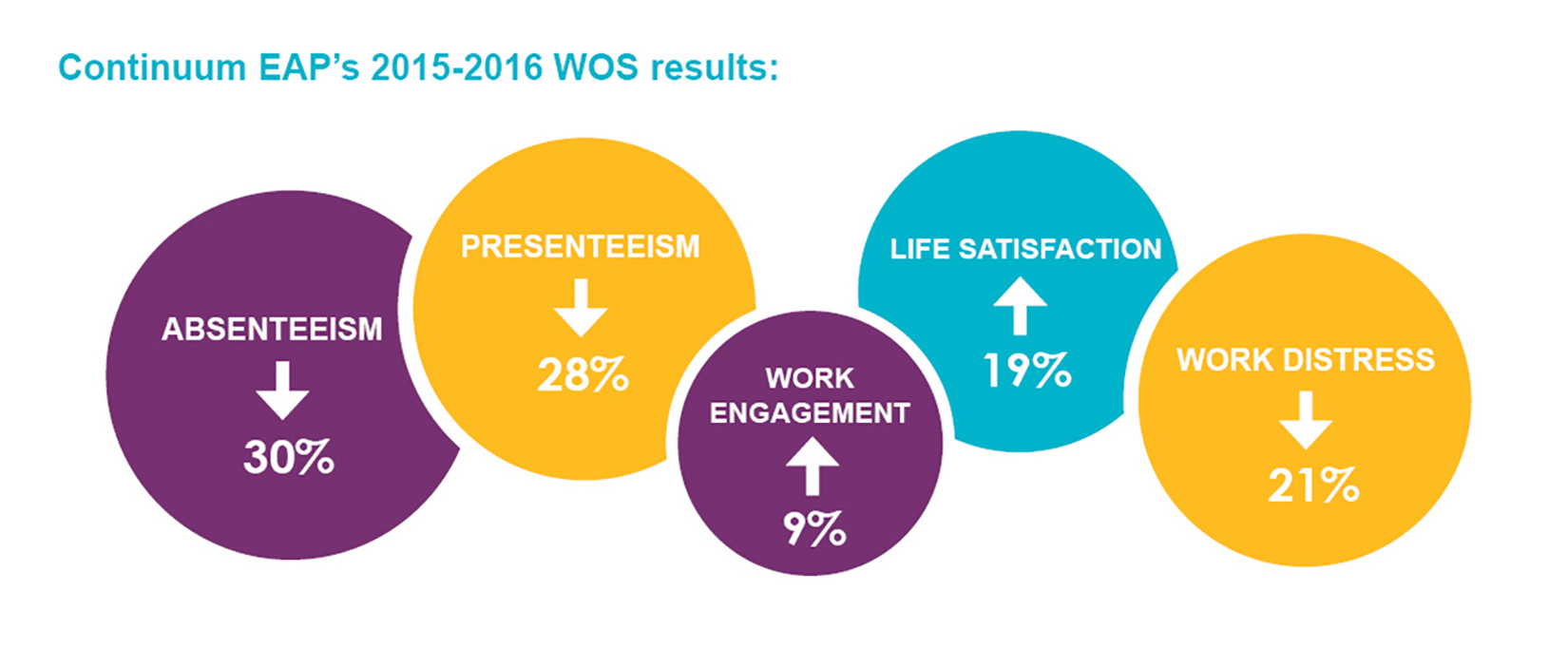 The results are in: EAPs improve employee performance