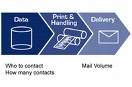 Direct Mail Printing