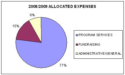 Where Your Money Goes