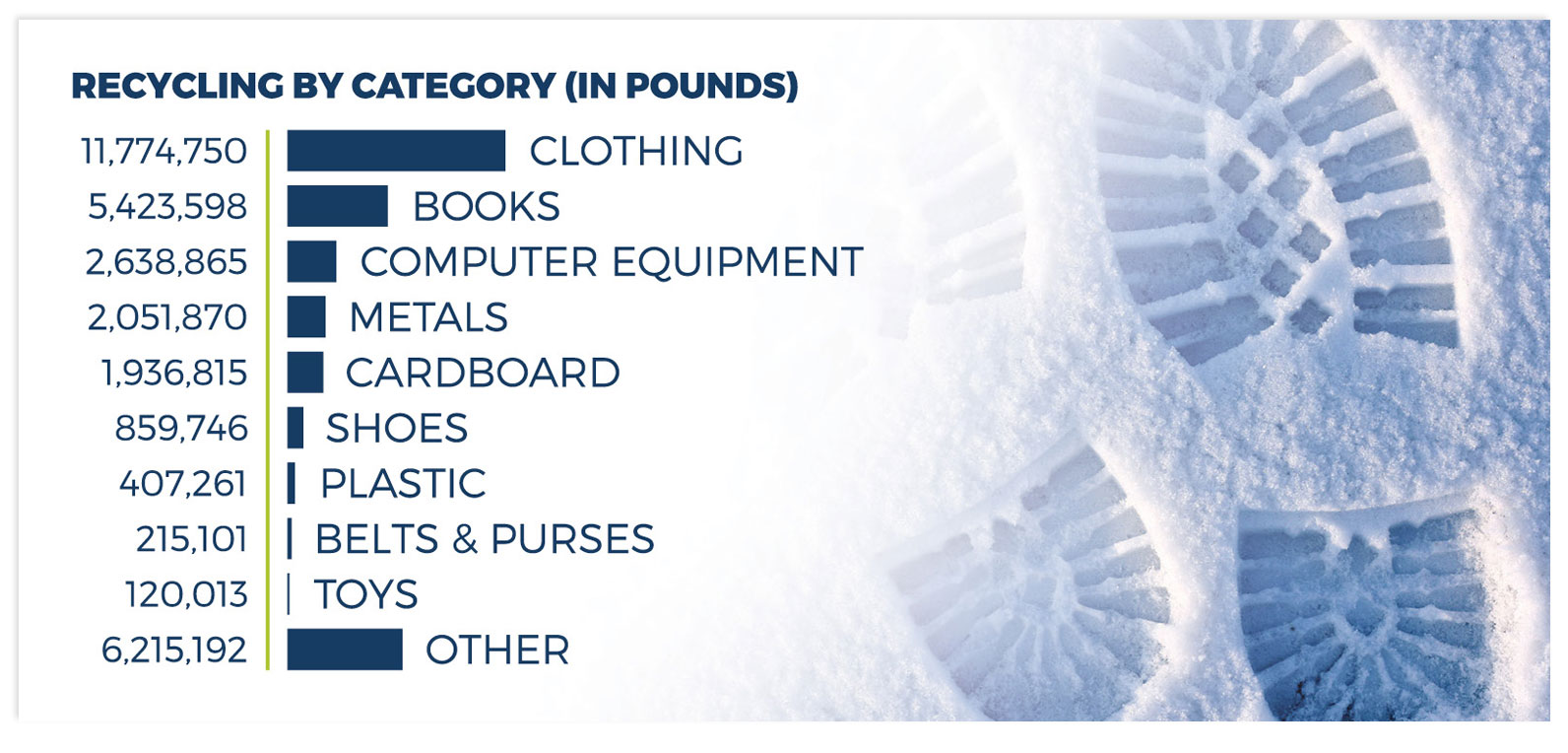 Goodwill Recycling By Category (in pounds) 2015 Stats