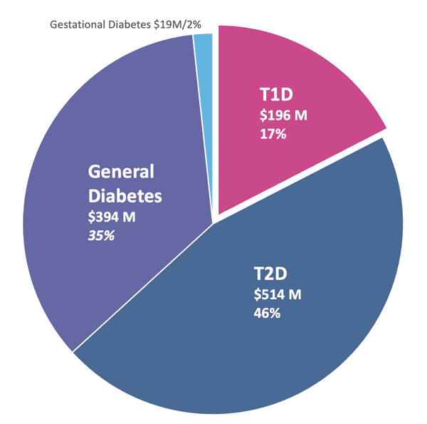 new diabetes research 2022