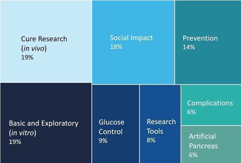 JDRF FY22 Research Grant Spending Priorities