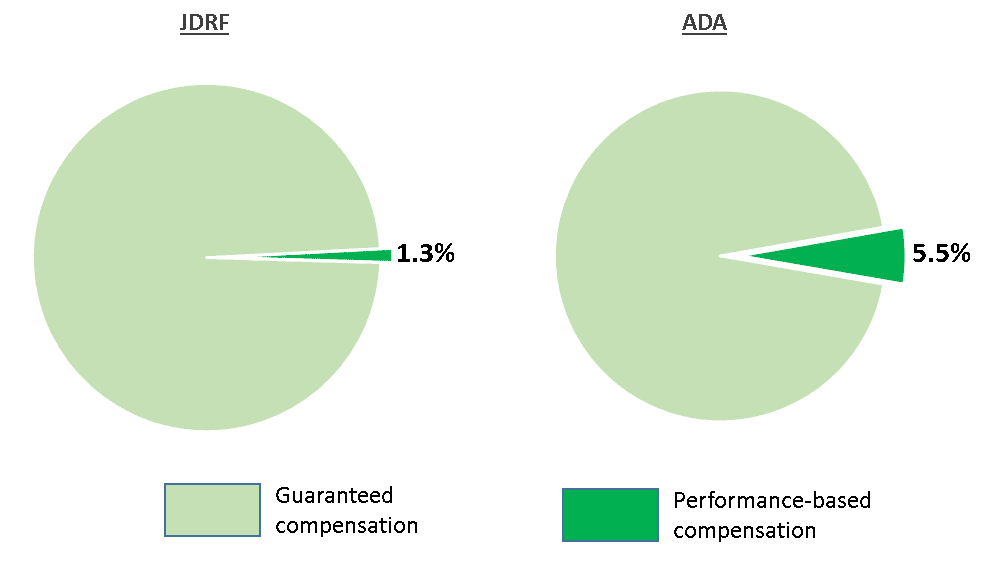 Executive Compensation at T1d Non-Profits Still Not Linked To Cure Progress