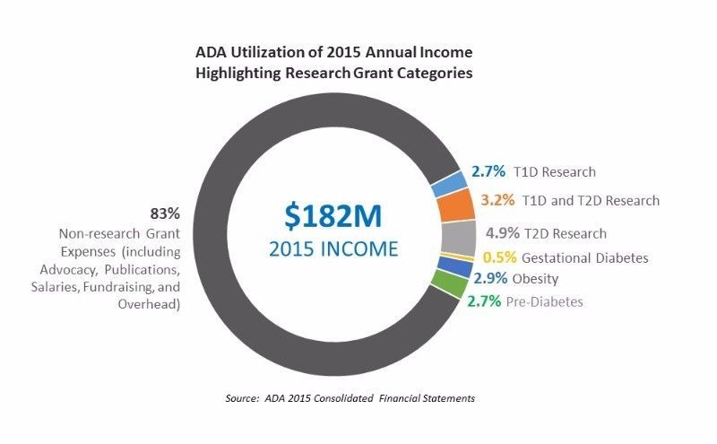 ADA 2015: 3% of Income Dedicated to T1D Research Grants