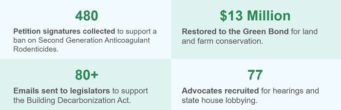 480 Petition signatures collected to support a ban on Second Generation Anticoagulant Rodenticides;  $13 Million Restored to the Green Bond for land and farm conservation.;  80+ Emails sent to legislators to support the Building Decarbonization Act.;  77A