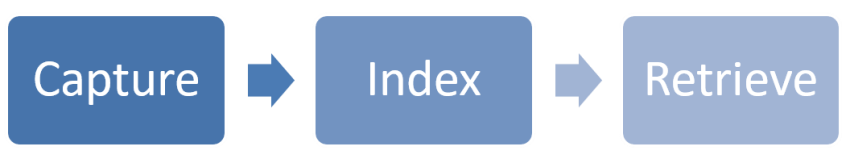 Capture, Index and Retrieve