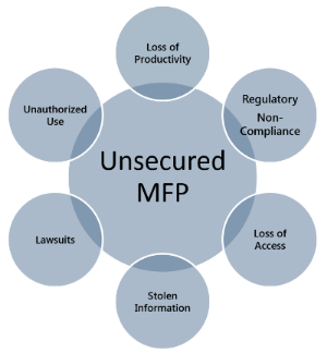 Unsecured MFP Diagram