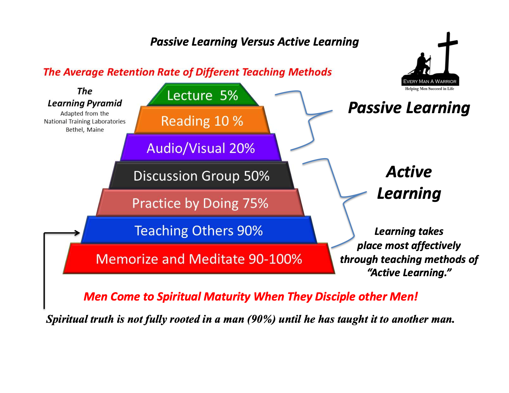 Learning Pyramid Chart