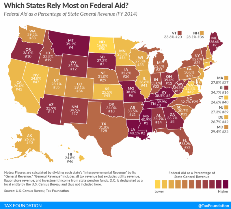 Report: States Becoming Heavily Dependent On Federal Funding