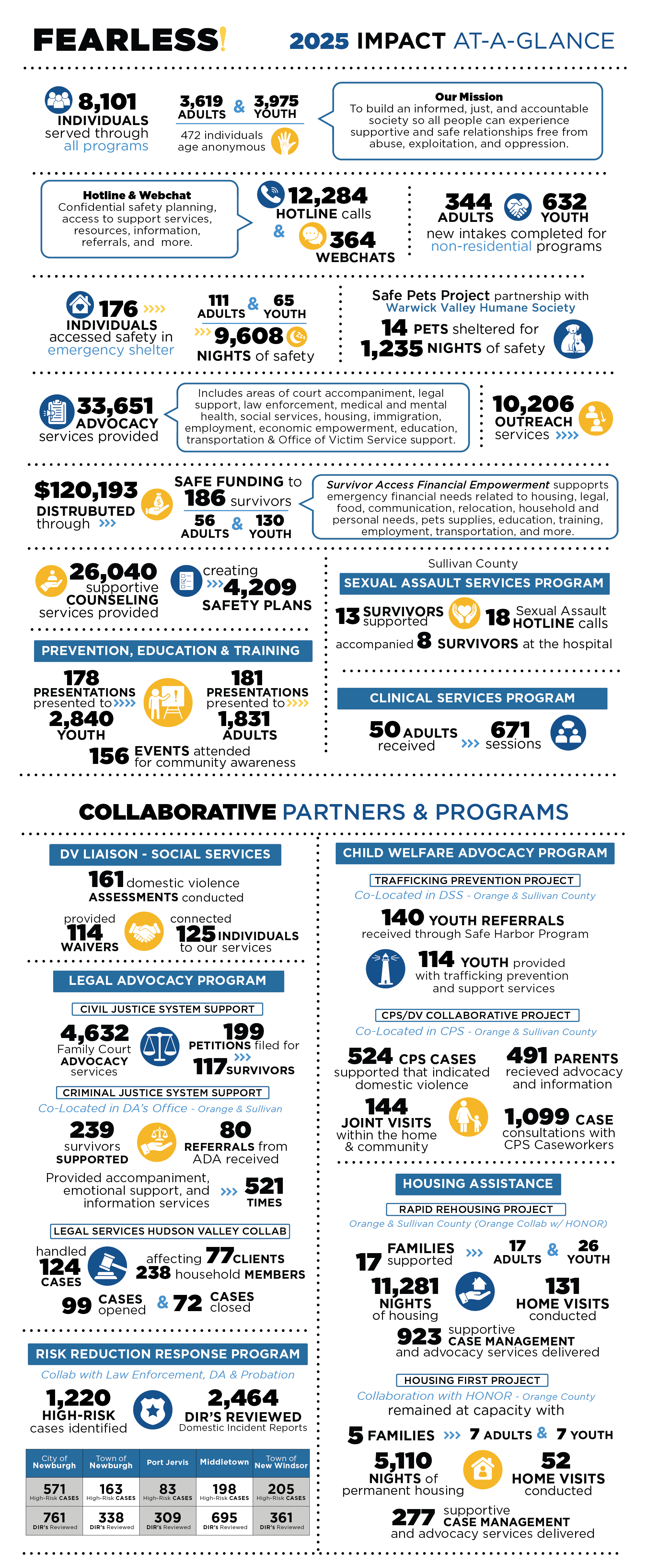 2025 Impact At-A-Glance