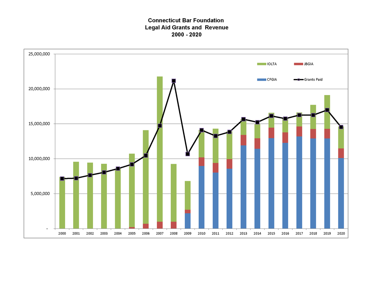 Legal Services Grants What We Do Connecticut Bar Foundation