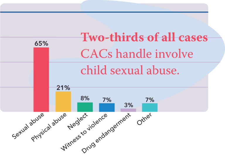 National Child Abuse Statistics from NCA