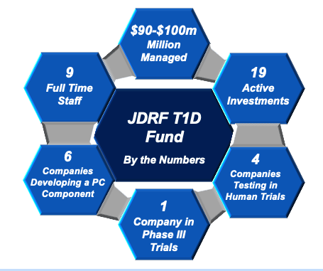 JDRF T1D Fund Three-Year Retrospective