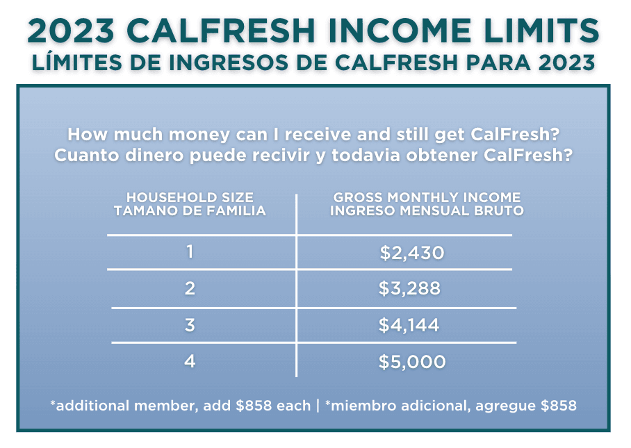 Chart showing how much money you can make and still receive CalFresh. A one-person household can make a gross monthly income of $2,266 and still receive CalFresh.