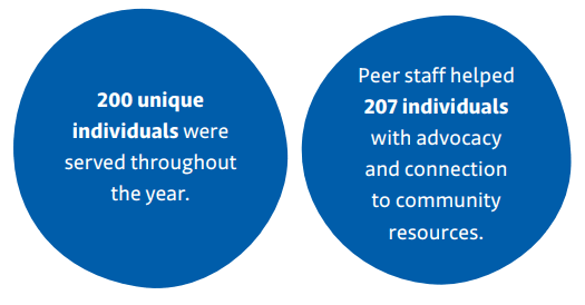 Two blue bubbles with text, first: 200 unique individuals were served throughout the year. second: Peer staff helped 207 individuals with advocacy and connection to community resources.