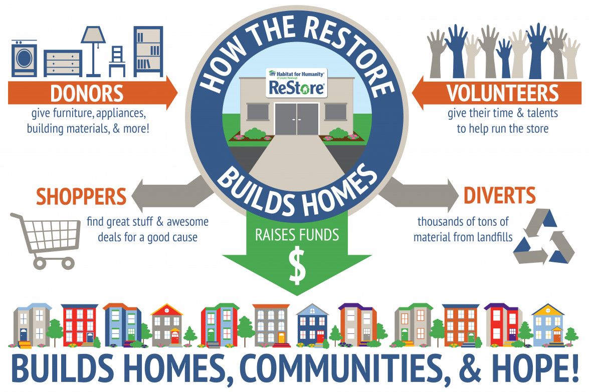 Donate : ReStore : Habitat for Humanity of Greater Newburgh