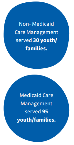 Two blue bubbles with text, first: Non- Medicaid Care Management served 30 youth/ families. second: Medicaid Care Management served 95 youth/families.