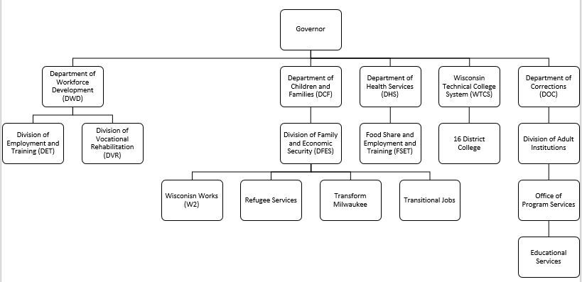 Chart of Government Workforce Partnerships