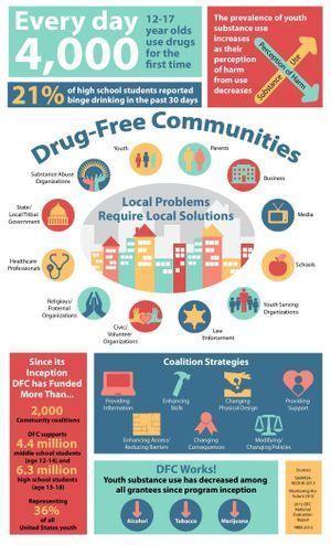 Drug Free communities infographic