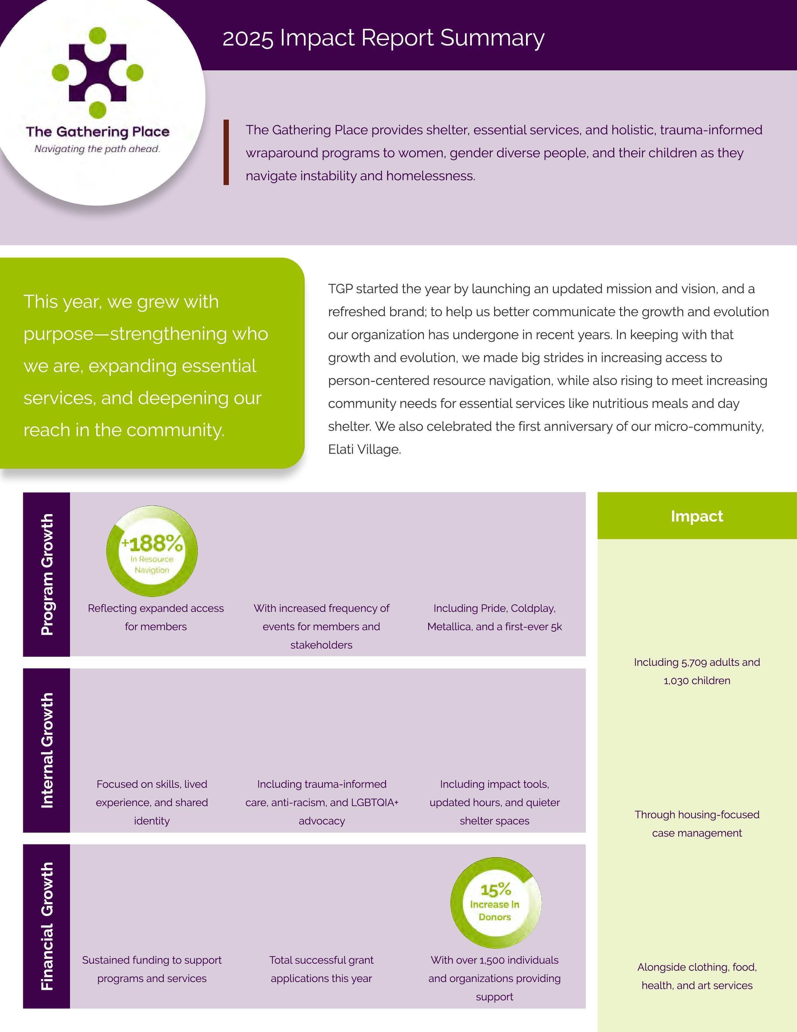 2025 Impact Summary