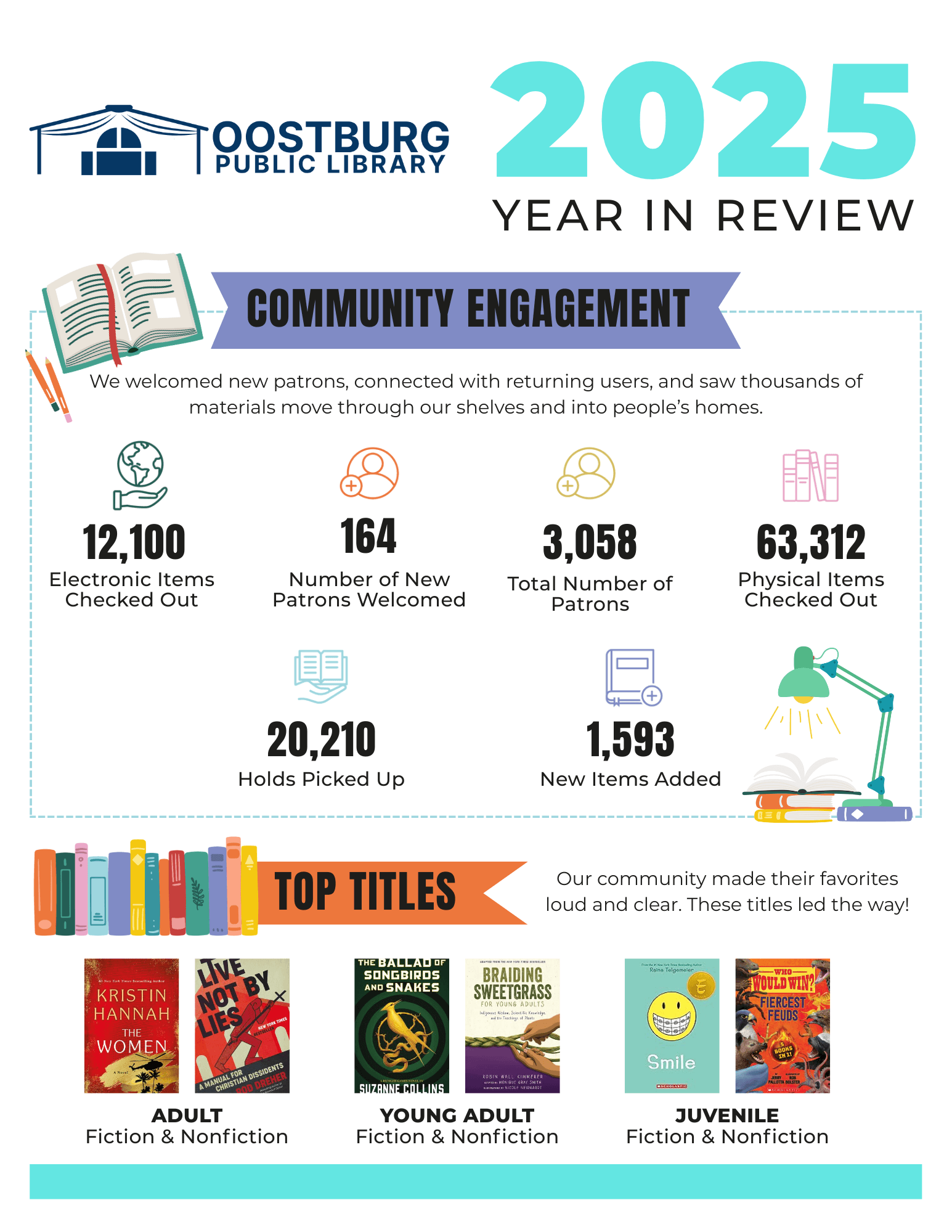year in review infographic with the statistics mentioned in the post 