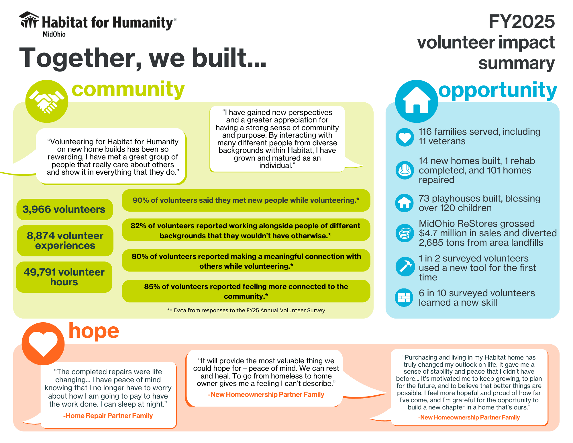 FY25 Volunteer Impact Summary