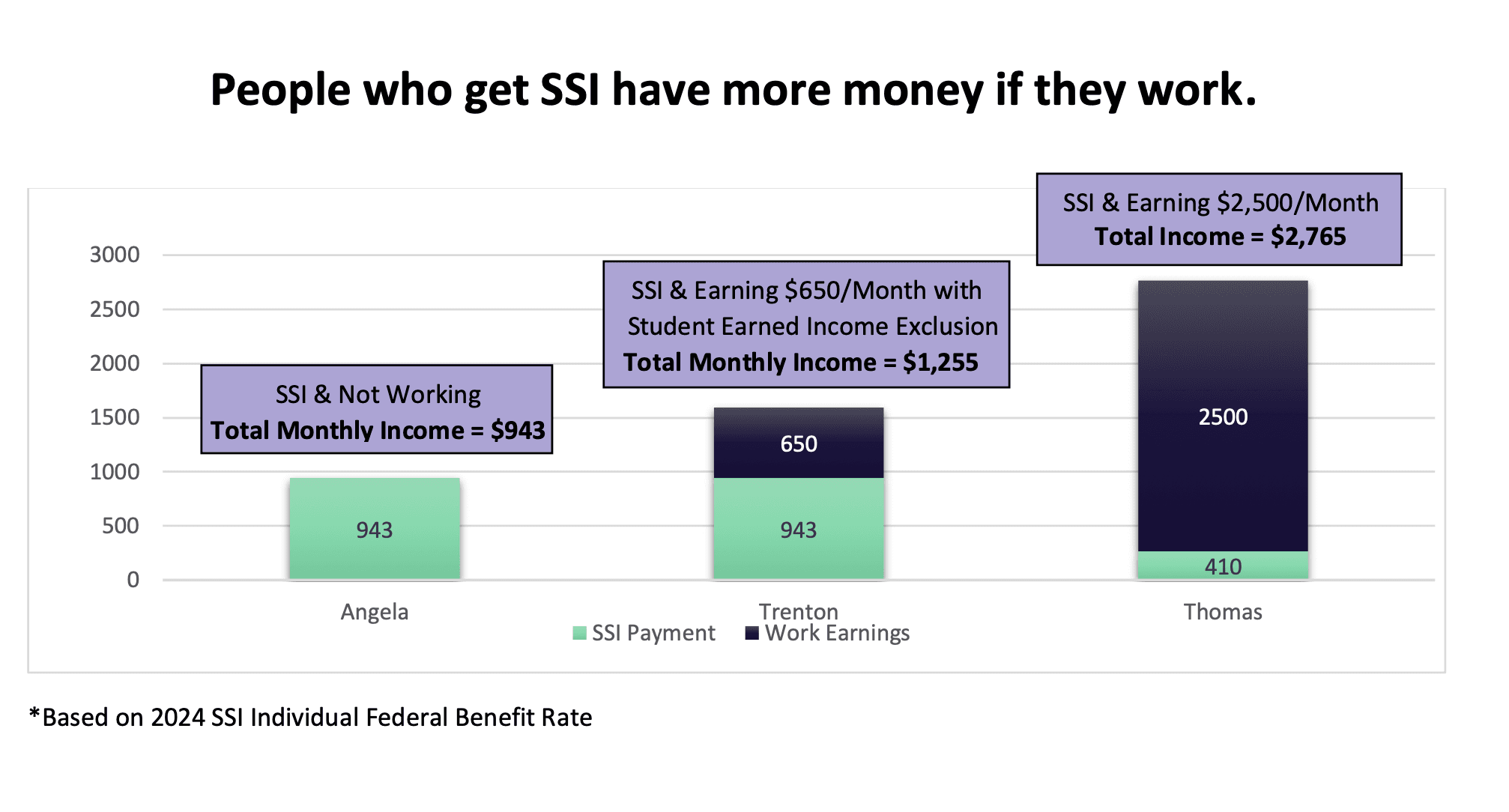 A bar graph showing SSI benefits and earnings for people who get SSI and work compared with those who are not working.