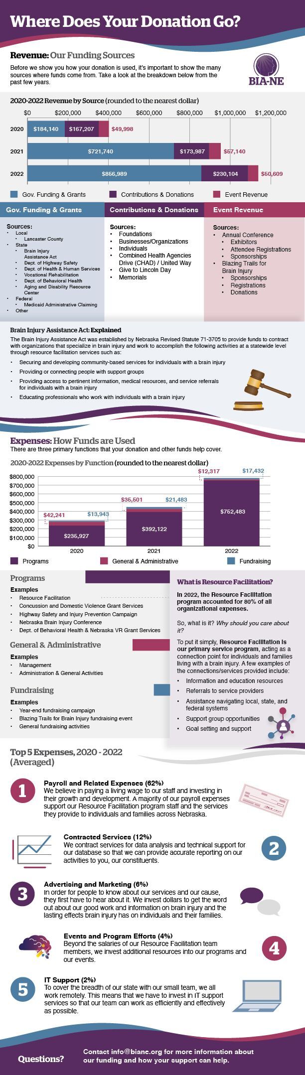 Image of an infographic showing the primary revenue sources and expenses of the Brain Injury Alliance of Nebraska for 2020-2022.