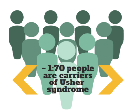 A picture with a group of people standing with the text, "~1 in 70 people are carriers of usher syndrome".