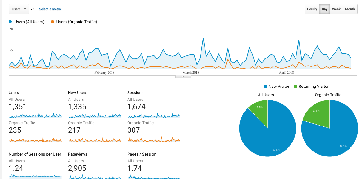 measuring stats google website analytics