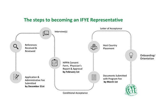 IFYE Representative Application Process