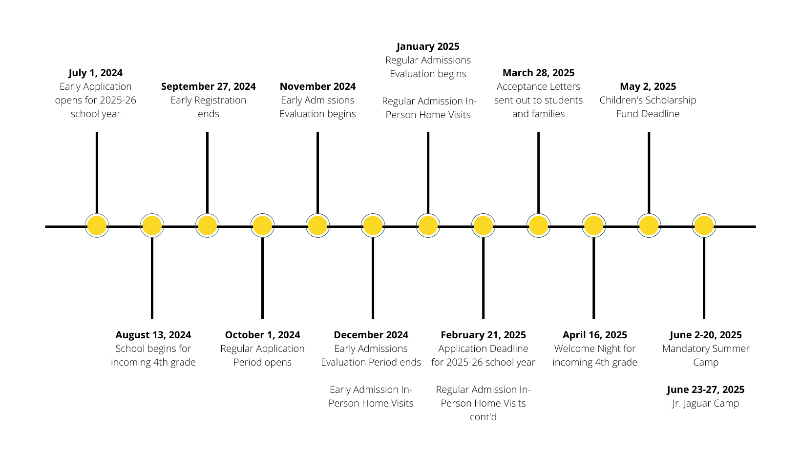 Admissions timeline.
