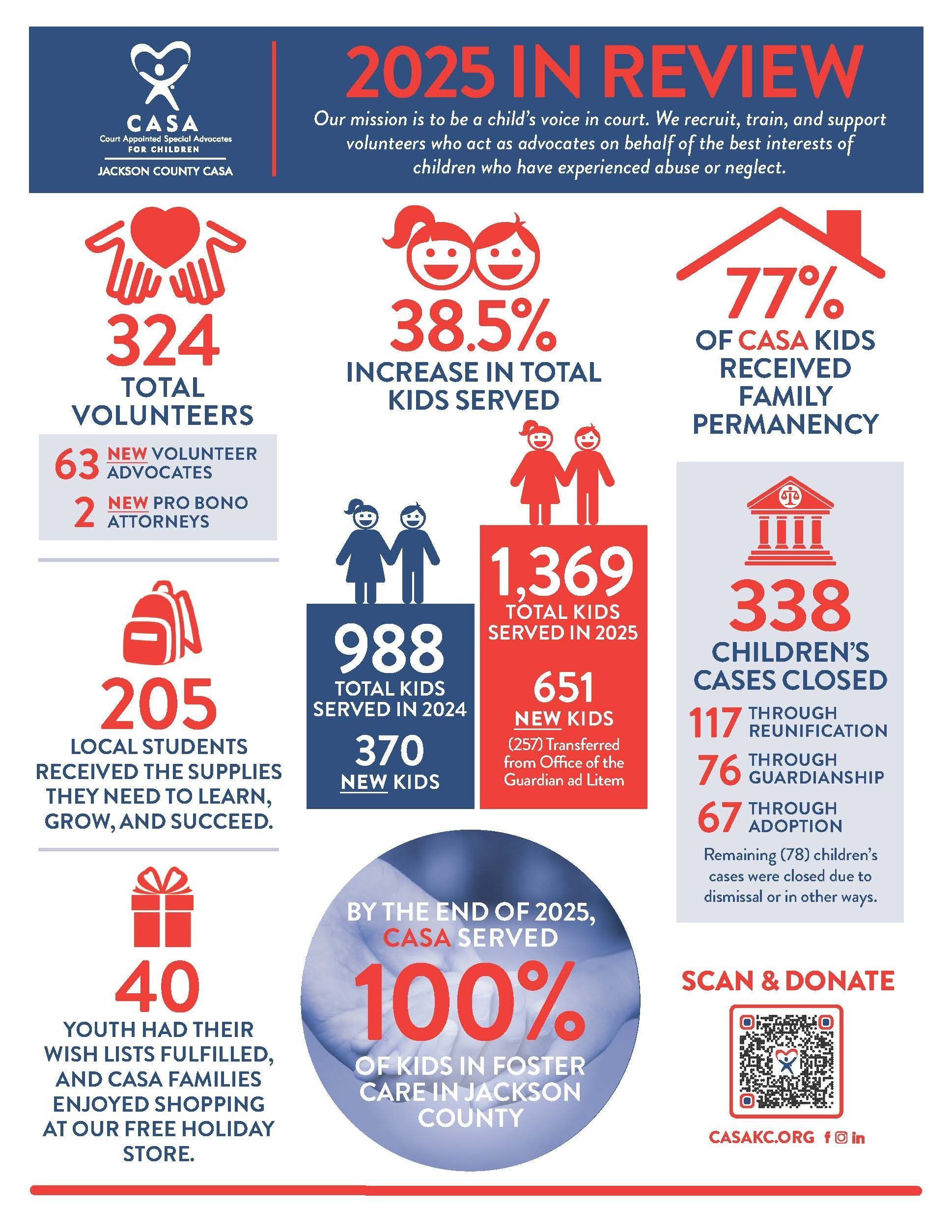 An infographic of CASA success showing 338 children achieved safe permanency in 2025.